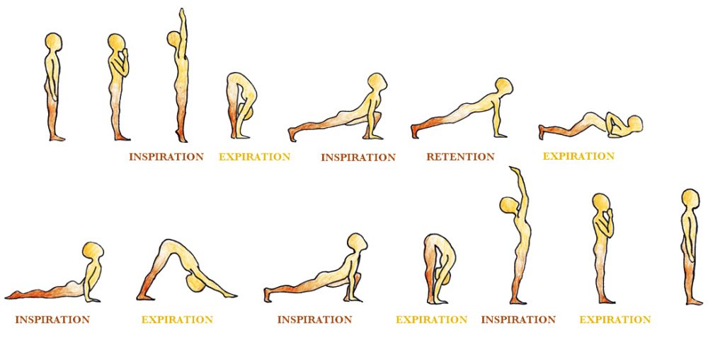 Salutation au soleil, yoga